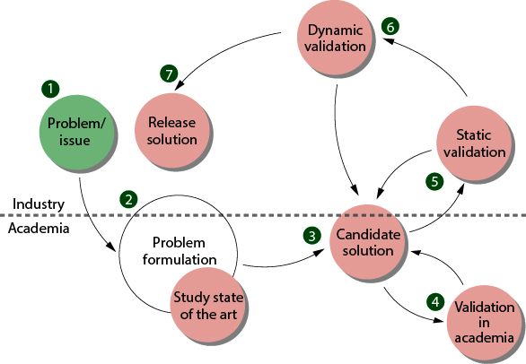 Technology Transfer Model